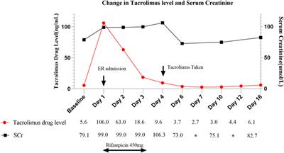 Case report: Supratherapeutic tacrolimus concentrations with nirmatrelvir/ritonavir in a lung transplant patient: a case report using Rifampin for reversal